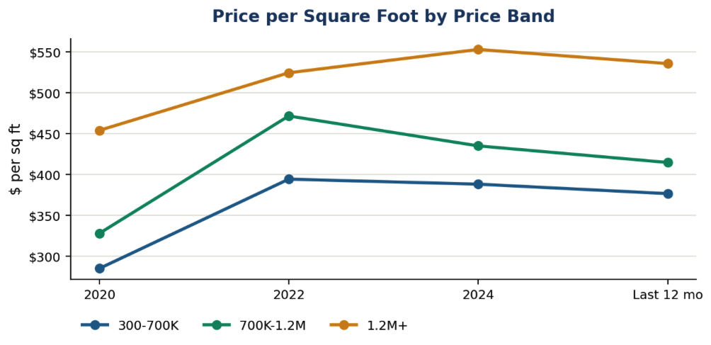 squarefoot